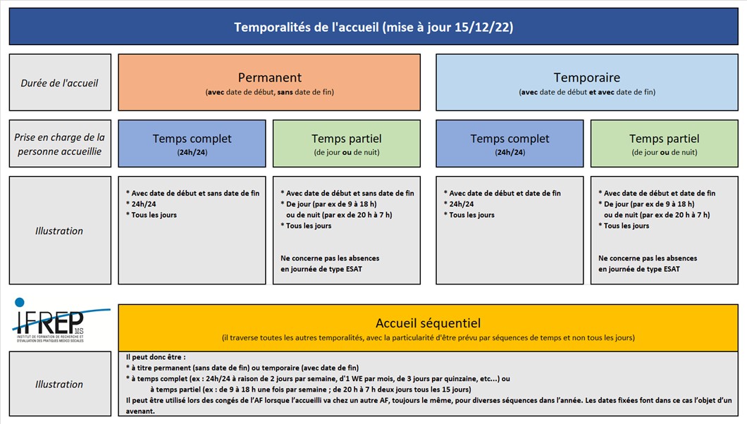 Tableau présentant la temporalité de l'accueil